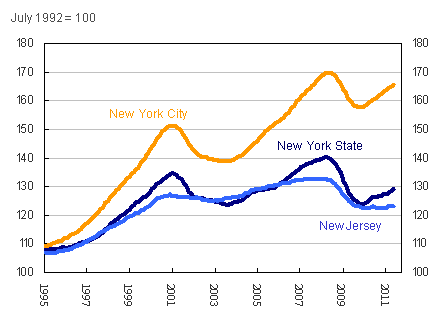 Lasted Fed report shows NY improving.