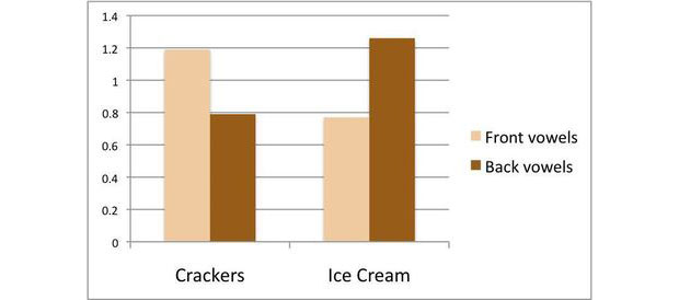 Ice Cream vs. Crackers Graph