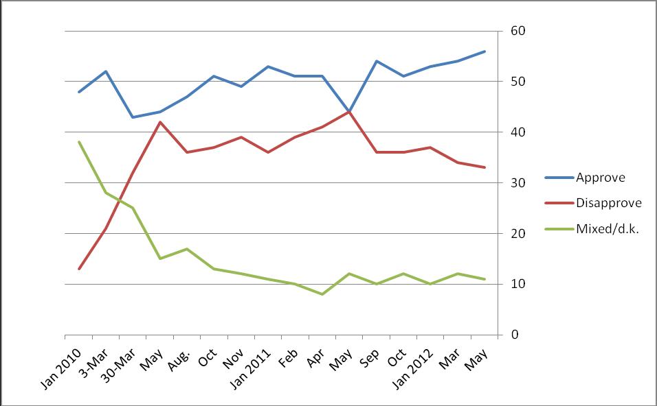 Christie’s Popularity Spikes Compared to Last Year Poll WNYC