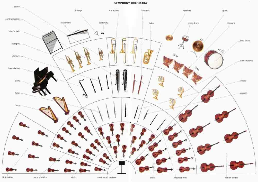 full list of symphonic orchestra instruments