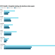 Data from a selection of weeks in 2022 shows that NYC Health + Hospitals has slowly decreased public testing availability.
