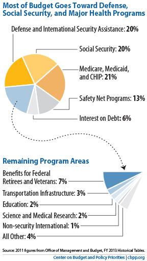 Chart from the Center on Budget and Policy Priorities