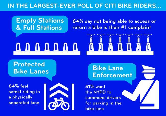 Survey: 64% of Citibike Users Unhappy About Full or Empty Docks | WNYC ...