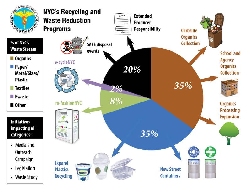 Nyc Recycling Chart