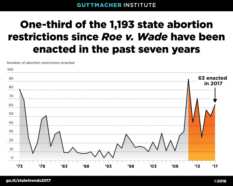 Voices of the Fight 45 Years Since Roe V. Wade The Takeaway