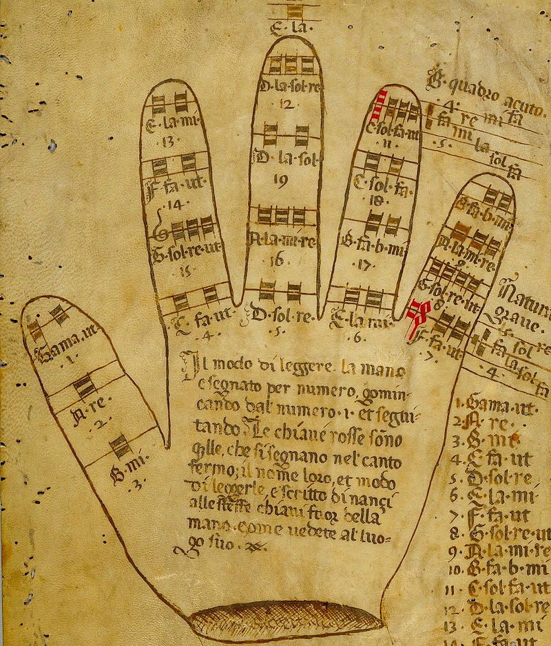 A Guidonian hand shows the names of the solfège syllables and their corresponding notes in the overlapping hexachords. 'Gamma Ut' is at the thumb tip, followed by 'A – re' and 'B – mi.'