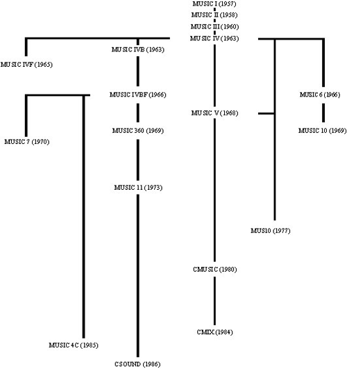 The Music N language lineage