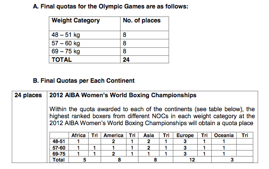 Olympic Women's boxing quotas