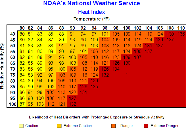 This chart shows how the National Weather Forecast determines heat alerts, based on the heat index.
