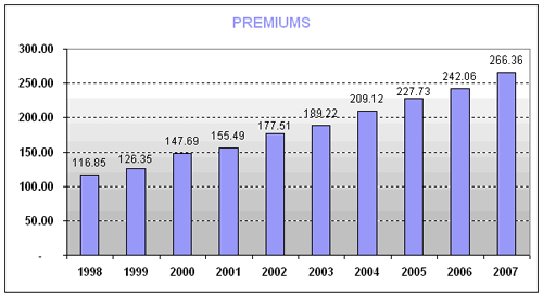 premiums1