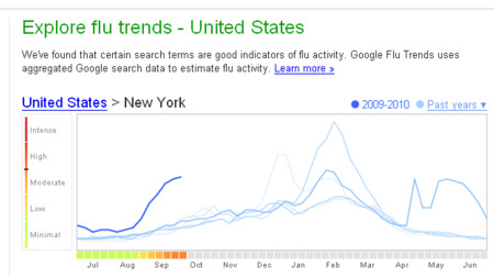 Google.org flu trends chart for New York